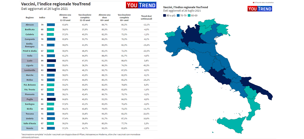 Le “pagelle” di YouTrend sulle vaccinazioni, bocciato il Trentino: terzultimo assieme a Valle d’Aosta e Friuli